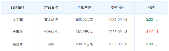9月18日黄金价格多少?黄金价格今天多少一克?附国内品牌金店价格表-第8张图片-翡翠网 9月18日黄金价格多少?黄金价格今天多少一克?附国内品牌金店价格表-第8张图片-翡翠网