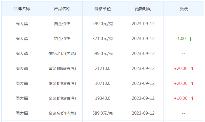 9月12日黄金价格多少?黄金价格今天多少一克?附国内品牌金店价格表-第2张图片-翡翠网 9月12日黄金价格多少?黄金价格今天多少一克?附国内品牌金店价格表-第2张图片-翡翠网