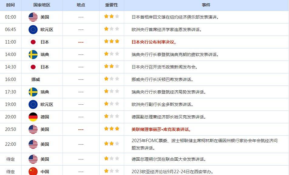CWG资讯:美联储最新的利率决议以及经济预测仍在发酵,美元指数失去上涨动力并小幅下跌-第2张图片-翡翠网 CWG资讯:美联储最新的利率决议以及经济预测仍在发酵,美元指数失去上涨动力并小幅下跌-第2张图片-翡翠网