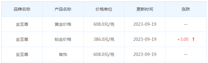 9月19日黄金价格多少?黄金价格今天多少一克?附国内品牌金店价格表-第8张图片-翡翠网 9月19日黄金价格多少?黄金价格今天多少一克?附国内品牌金店价格表-第8张图片-翡翠网