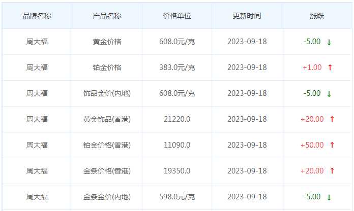 9月18日黄金价格多少?黄金价格今天多少一克?附国内品牌金店价格表-第2张图片-翡翠网 9月18日黄金价格多少?黄金价格今天多少一克?附国内品牌金店价格表-第2张图片-翡翠网