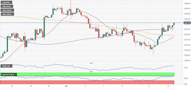 警惕黄金破位行情！多头盼攻克斐波那契阻力 FXStreet首席分析师黄金技术前景分析-第1张图片-翡翠网