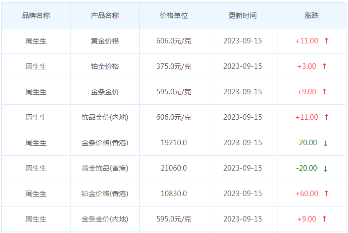 9月15日黄金价格多少?黄金价格今天多少一克?附国内品牌金店价格表-第3张图片-翡翠网 9月15日黄金价格多少?黄金价格今天多少一克?附国内品牌金店价格表-第3张图片-翡翠网