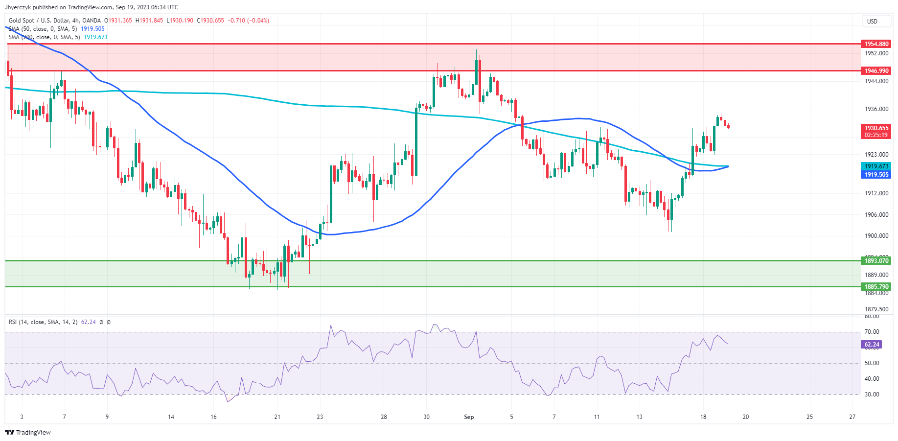 黄金交易员不敢“大胆出手”！美联储“鹰鸽大战”情绪沸腾 FXEmpire：金价1934看涨未达超买-第1张图片-翡翠网