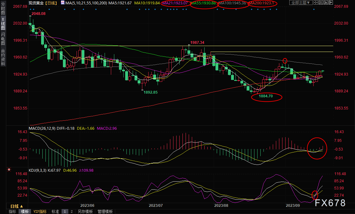 现货黄金交易策略：临近美联储决议，多头已悄然出动？-第1张图片-翡翠网