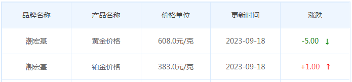 9月18日黄金价格多少?黄金价格今天多少一克?附国内品牌金店价格表-第7张图片-翡翠网 9月18日黄金价格多少?黄金价格今天多少一克?附国内品牌金店价格表-第7张图片-翡翠网