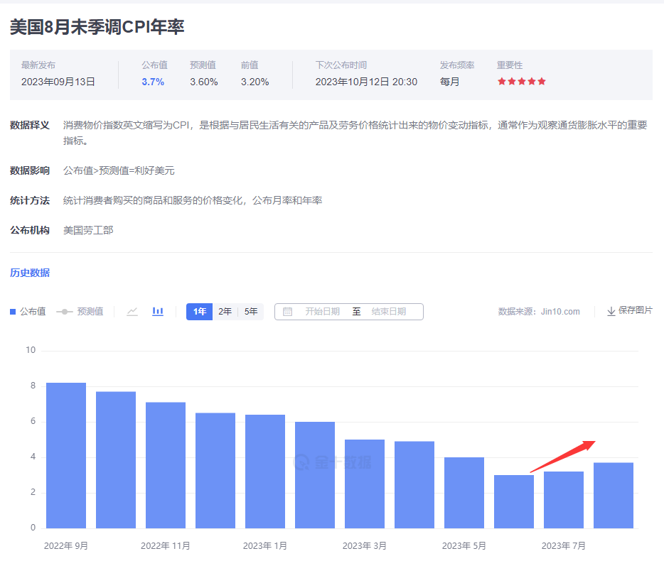 美国公布cpi数据显示通胀上涨,国际黄金趋势将会发生转变-第1张图片-翡翠网 美国公布cpi数据显示通胀上涨,国际黄金趋势将会发生转变-第1张图片-翡翠网