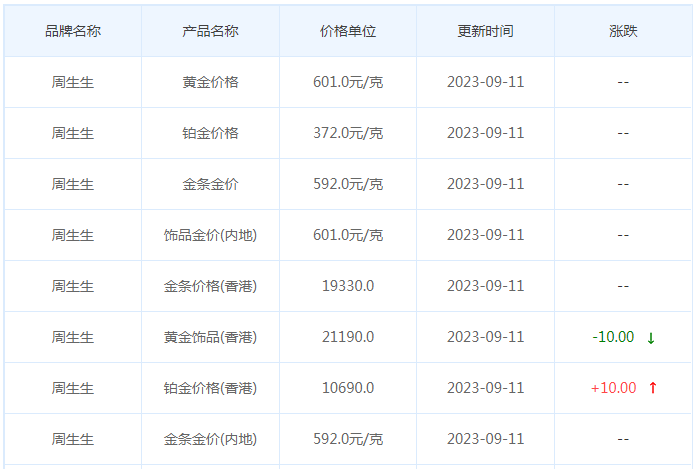 9月11日黄金价格多少?黄金价格今天多少一克?附国内品牌金店价格表-第3张图片-翡翠网 9月11日黄金价格多少?黄金价格今天多少一克?附国内品牌金店价格表-第3张图片-翡翠网