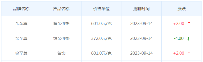 9月14日黄金价格多少?黄金价格今天多少一克?附国内品牌金店价格表-第8张图片-翡翠网 9月14日黄金价格多少?黄金价格今天多少一克?附国内品牌金店价格表-第8张图片-翡翠网