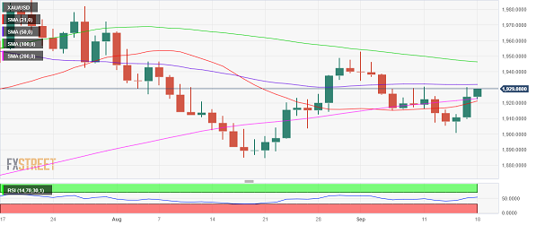 黄金短线突发急涨行情！金价逼近1930美元 多头盼攻克强劲阻力以确认看涨反转-第2张图片-翡翠网