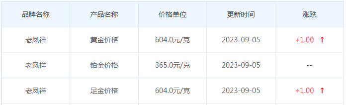 9月5日黄金价格多少?黄金价格今天多少一克?附国内品牌金店价格表-第5张图片-翡翠网 9月5日黄金价格多少?黄金价格今天多少一克?附国内品牌金店价格表-第5张图片-翡翠网