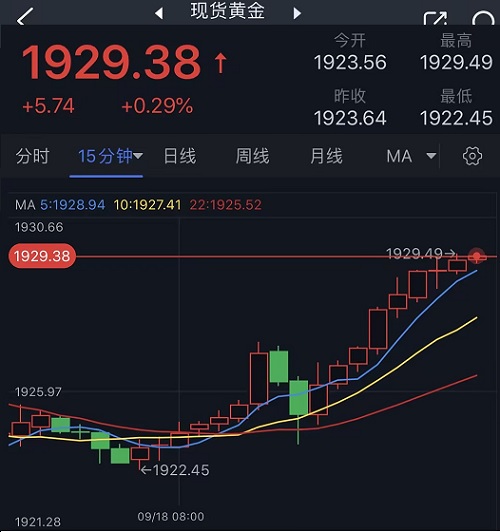 黄金短线突发急涨行情！金价逼近1930美元 多头盼攻克强劲阻力以确认看涨反转-第1张图片-翡翠网