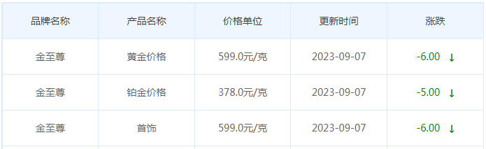9月7日黄金价格多少?黄金价格今天多少一克?附国内品牌金店价格表-第8张图片-翡翠网 9月7日黄金价格多少?黄金价格今天多少一克?附国内品牌金店价格表-第8张图片-翡翠网