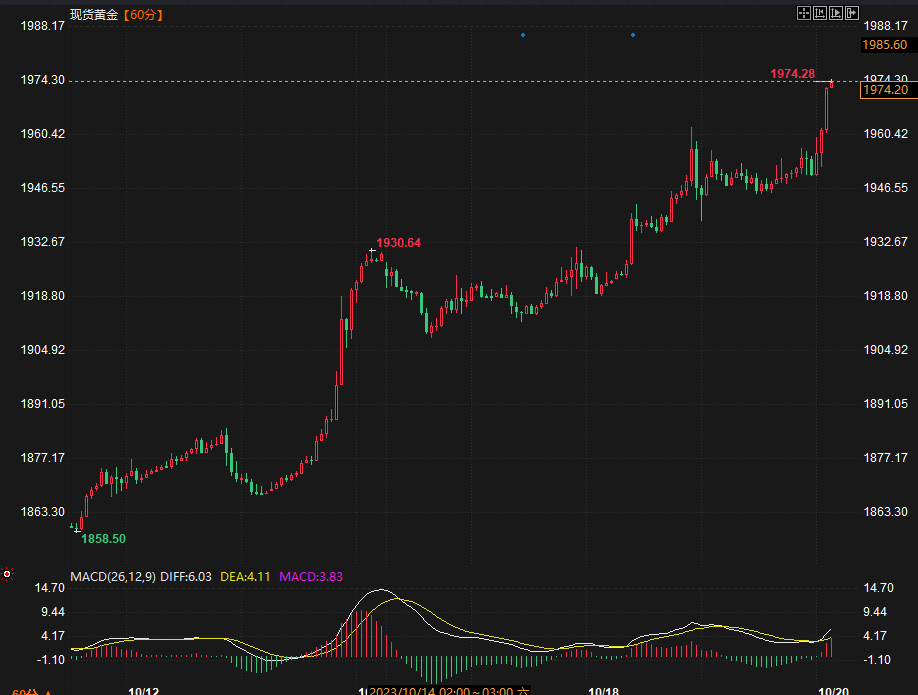 鲍威尔“鸽声”嘹亮！金价突破1970，美联储暂停加息已“毫无悬念”-第1张图片-翡翠网