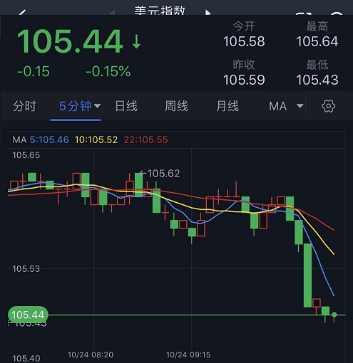 突发行情！美元短线跳水、黄金急涨 金价刚刚突破1980 FXStreet首席分析师黄金技术前景分析-第1张图片-翡翠网