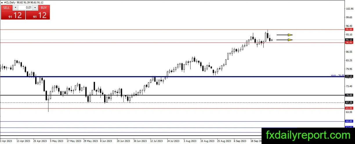 美国劳动力市场依旧强劲 美债收益率飙升打压贵金属价格 原油进一步下跌前回调-第3张图片-翡翠网