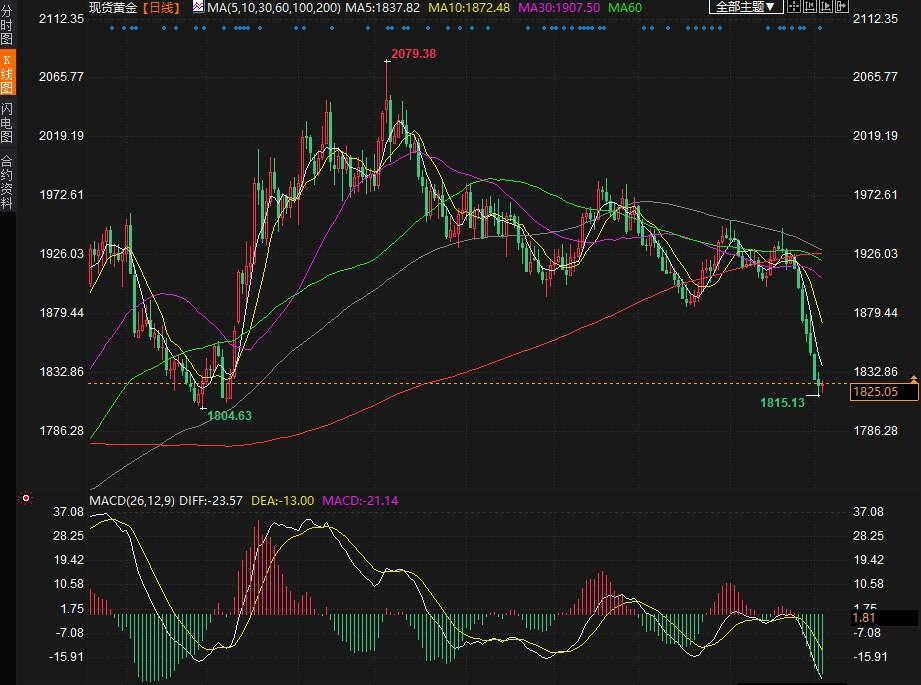 金价技术面即将“死亡交叉”，黄金市场恐迎来大行情-第1张图片-翡翠网