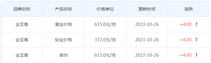 10月26日黄金价格多少?黄金价格今天多少一克?附国内品牌金店价格表-第8张图片-翡翠网 10月26日黄金价格多少?黄金价格今天多少一克?附国内品牌金店价格表-第8张图片-翡翠网