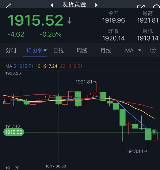 黄金短线突然一波跳水！金价一度跌破1915美元 FXStreet首席分析师黄金技术前景分析-第1张图片-翡翠网