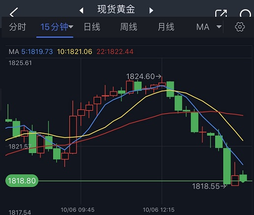黄金短线持续回落！金价刚刚跌破1820关口 FXStreet首席分析师黄金技术前景分析-第1张图片-翡翠网