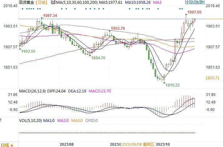 黄金市场分析：顶住美债收益率上升 黄金重回1980关口-第1张图片-翡翠网