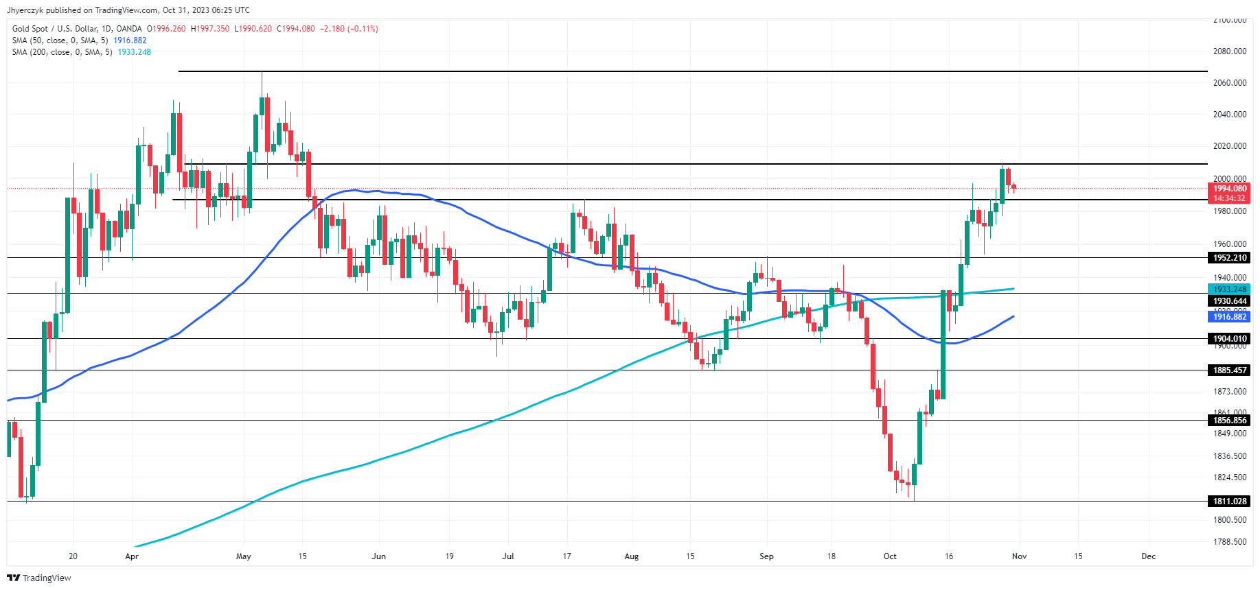 黄金急需“两大信号”重返2000关口！以色列“占领加沙”政府文件泄露 FXEmpire：金价看涨实力坚挺-第4张图片-翡翠网