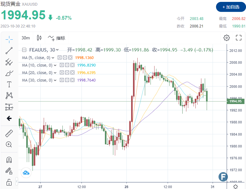 1分钟成交超2亿美元，金价跌回2000美元下方！地缘风险担忧“难敌”美联储货币政策路径，多头仍面临“障碍”？-第1张图片-翡翠网