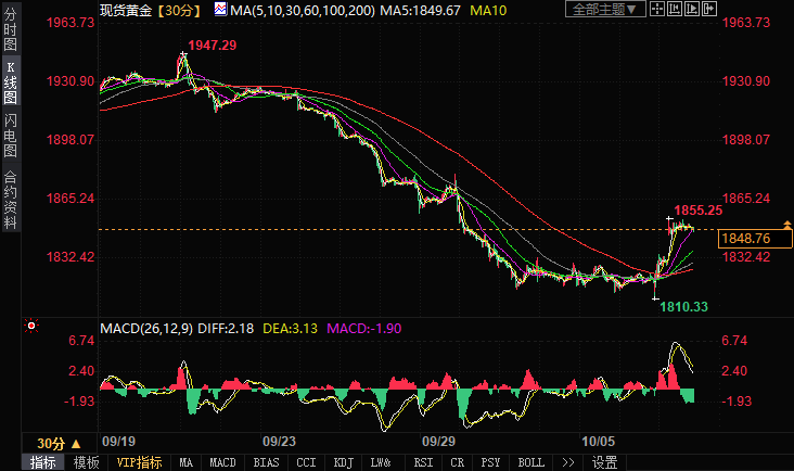 黄金站上1850，避险买盘或重塑多空格局？-第1张图片-翡翠网
