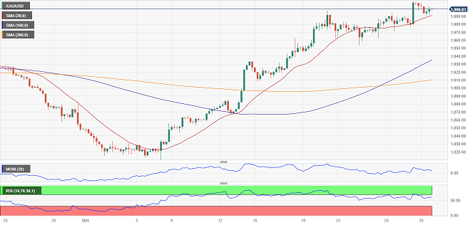 黄金短线突然一波拉升！金价刚刚突破1995 FXStreet首席分析师黄金技术前景分析-第2张图片-翡翠网