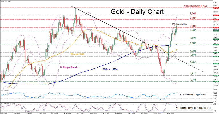金价短期回调的背后：黄金可能已经达到超买条件！空头瞄准这一重要支撑-第1张图片-翡翠网