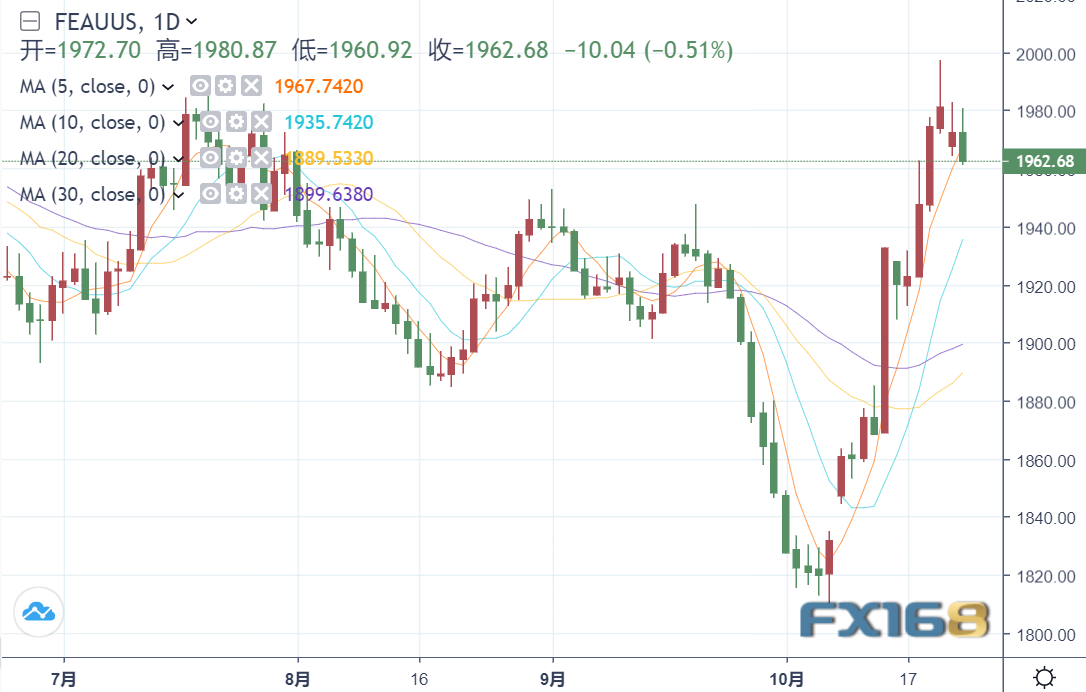 突发行情！黄金短线急跌失守1960 美元为何惊现大逆转？今日小心美国数据风暴-第1张图片-翡翠网