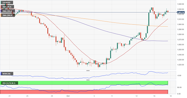 黄金大行情突袭!金价飙升逼近1940美元 FXStreet首席分析师黄金技术前景分析-第2张图片-翡翠网 黄金大行情突袭!金价飙升逼近1940美元 FXStreet首席分析师黄金技术前景分析-第2张图片-翡翠网