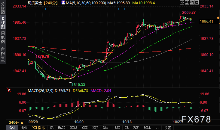 黄金技术前景分析：正在蓄积进一步上升的动能-第1张图片-翡翠网