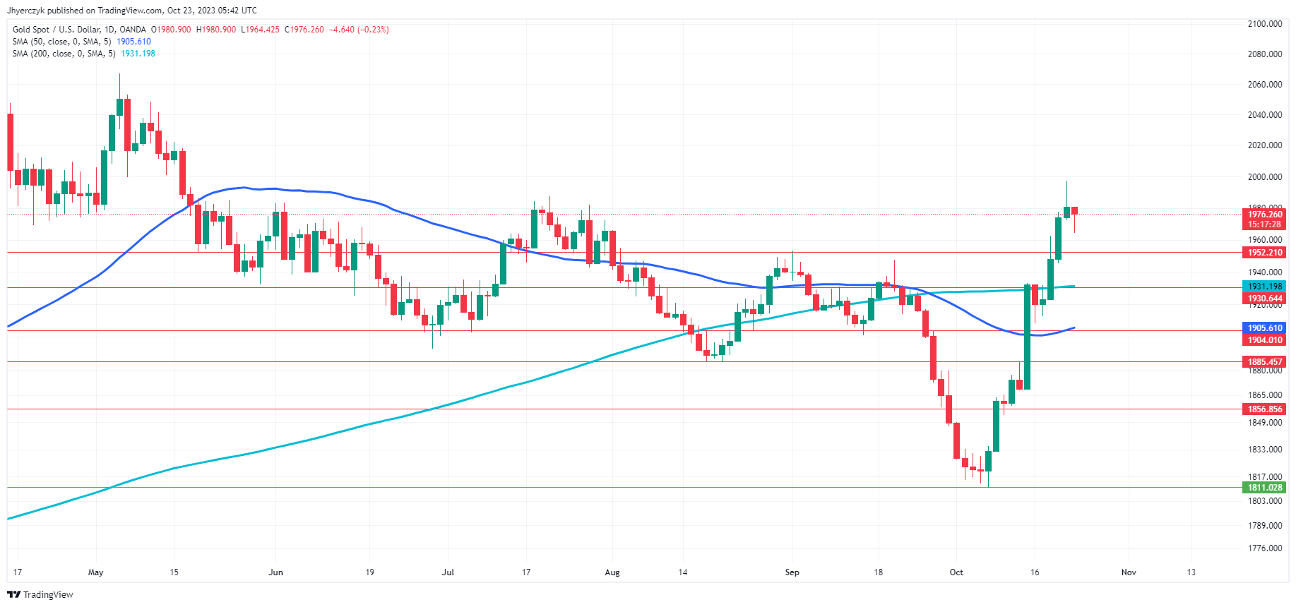 “巴以冲突”任何升级都将重新引发避险买盘！FXEmpire：金价中短期“看涨”远高于关键支撑-第1张图片-翡翠网