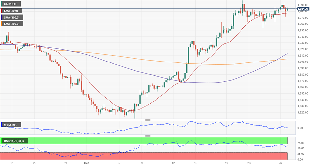 导弹落入埃及与以色列边境城镇！金价短线急涨逼近1990 FXStreet首席分析师黄金技术前景分析-第3张图片-翡翠网