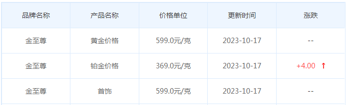 10月17日黄金价格多少?黄金价格今天多少一克?附国内品牌金店价格表-第8张图片-翡翠网 10月17日黄金价格多少?黄金价格今天多少一克?附国内品牌金店价格表-第8张图片-翡翠网