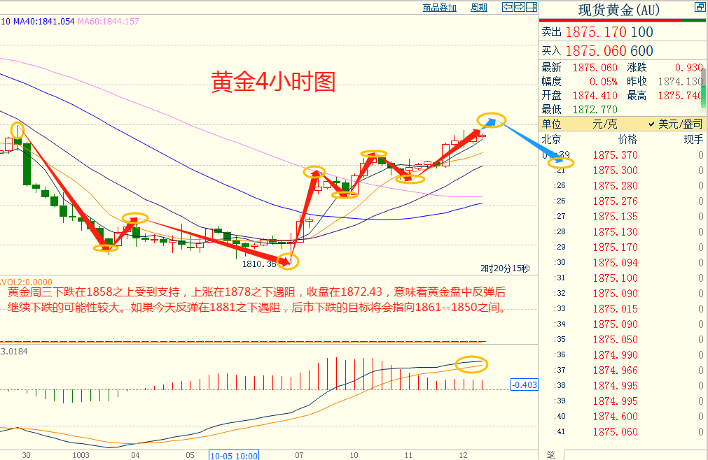 CWG资讯：美元继续回落整理，黄金受巴以战争的影响继续走高-第10张图片-翡翠网
