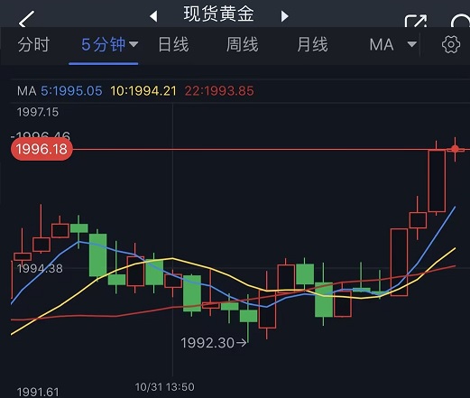 黄金短线突然一波拉升！金价刚刚突破1995 FXStreet首席分析师黄金技术前景分析-第1张图片-翡翠网