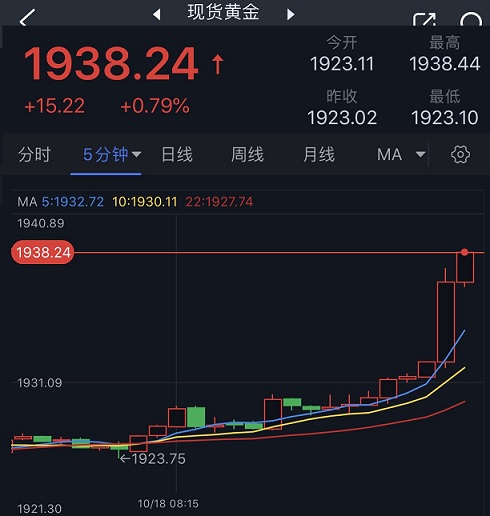 黄金大行情突袭!金价飙升逼近1940美元 FXStreet首席分析师黄金技术前景分析-第1张图片-翡翠网 黄金大行情突袭!金价飙升逼近1940美元 FXStreet首席分析师黄金技术前景分析-第1张图片-翡翠网