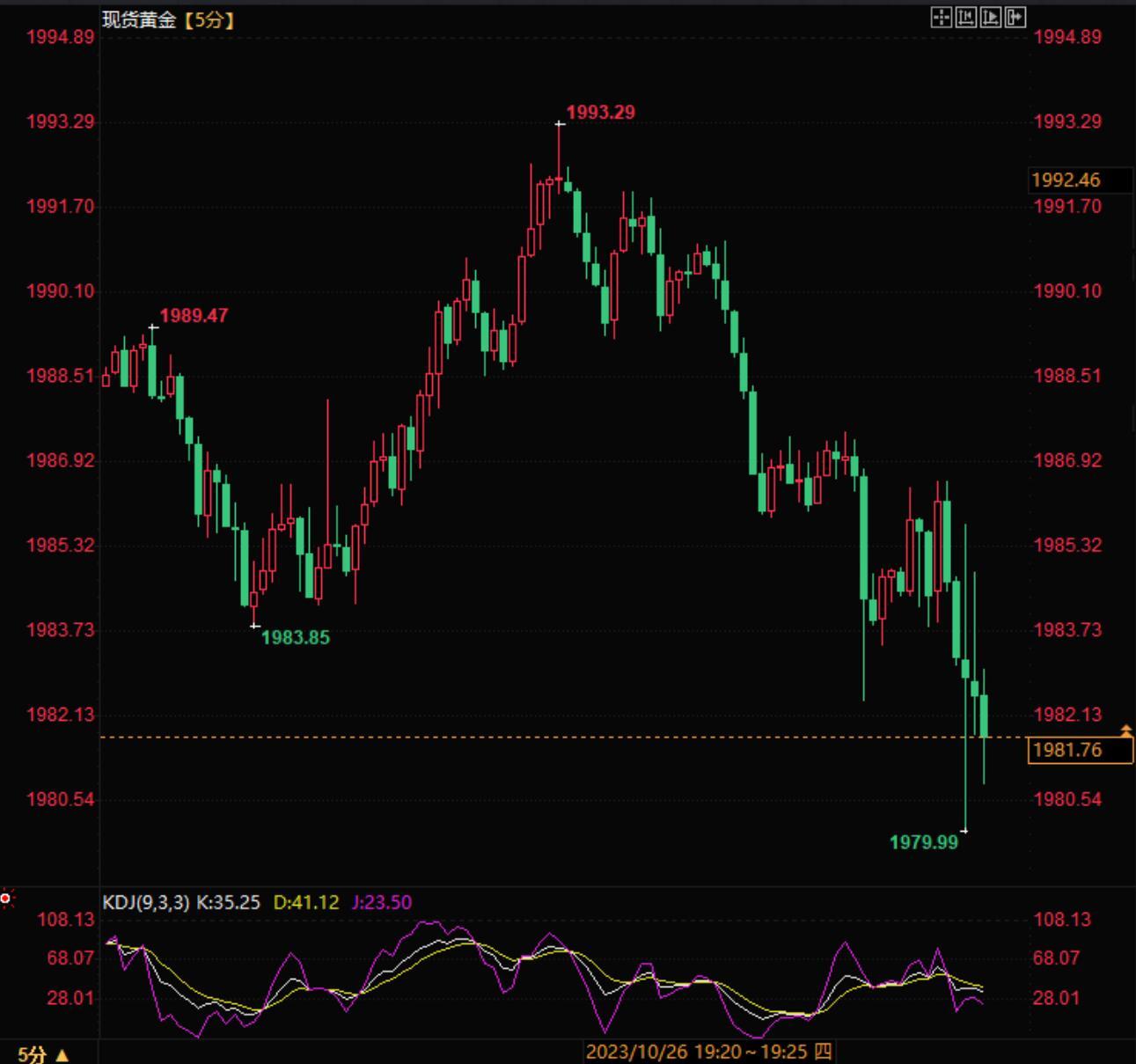 美国第三季度经济总量GDP强劲增长，金价日低震荡-第1张图片-翡翠网