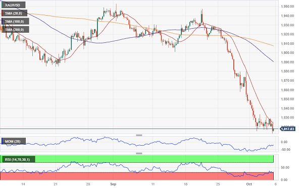 黄金短线持续回落！金价刚刚跌破1820关口 FXStreet首席分析师黄金技术前景分析-第2张图片-翡翠网