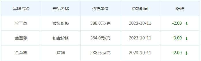 10月11日黄金价格多少?黄金价格今天多少一克?附国内品牌金店价格表-第8张图片-翡翠网 10月11日黄金价格多少?黄金价格今天多少一克?附国内品牌金店价格表-第8张图片-翡翠网