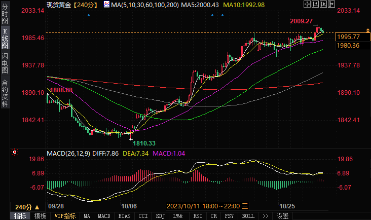 黄金日内交易分析：金价短线跳水失守2000美元！-第1张图片-翡翠网
