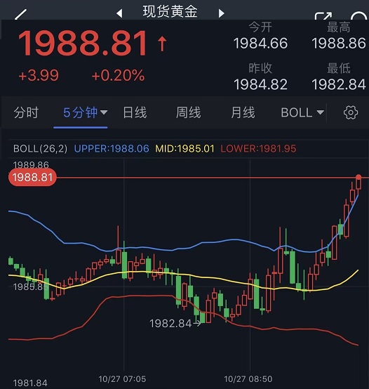 导弹落入埃及与以色列边境城镇！金价短线急涨逼近1990 FXStreet首席分析师黄金技术前景分析-第1张图片-翡翠网