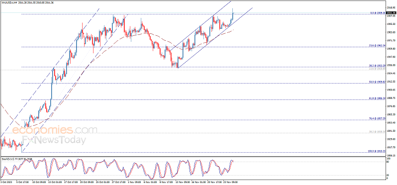 Economies：金价已经攻克目标价位2009.30，下一目标2030-第1张图片-翡翠网