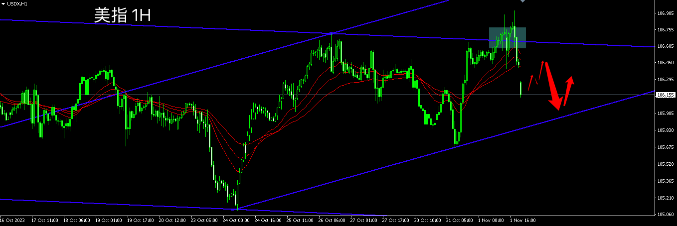 主次节奏：美指反弹力度不足，日内跳空回补继续向上-第1张图片-翡翠网