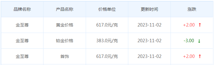 11月2日黄金价格多少?黄金价格今天多少一克?附国内品牌金店价格表-第8张图片-翡翠网 11月2日黄金价格多少?黄金价格今天多少一克?附国内品牌金店价格表-第8张图片-翡翠网