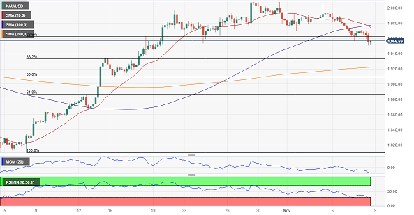 黄金一度跌破1950关口，FXStreet首席分析师：恐再重挫逾15美元-第2张图片-翡翠网