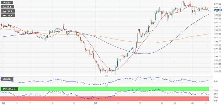 黄金短线持续回落！金价正跌向1970美元 FXStreet首席分析师黄金技术前景分析-第2张图片-翡翠网