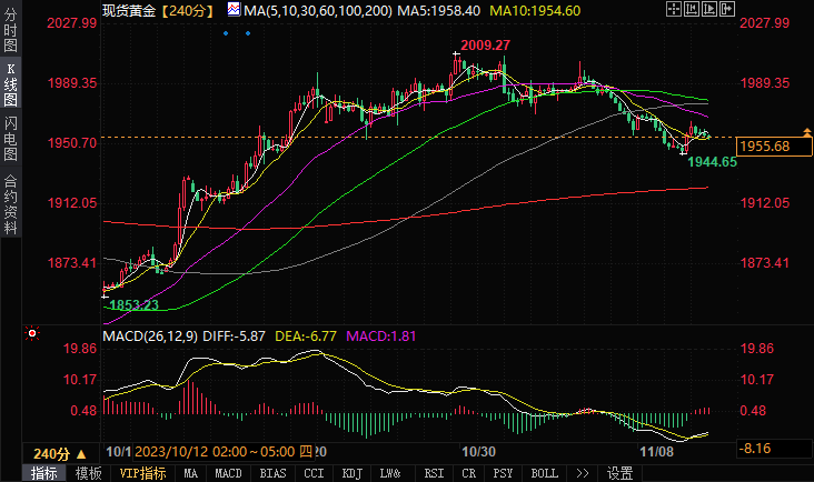 黄金日内交易分析：金价刚刚跌破1955美元，日内看空-第1张图片-翡翠网